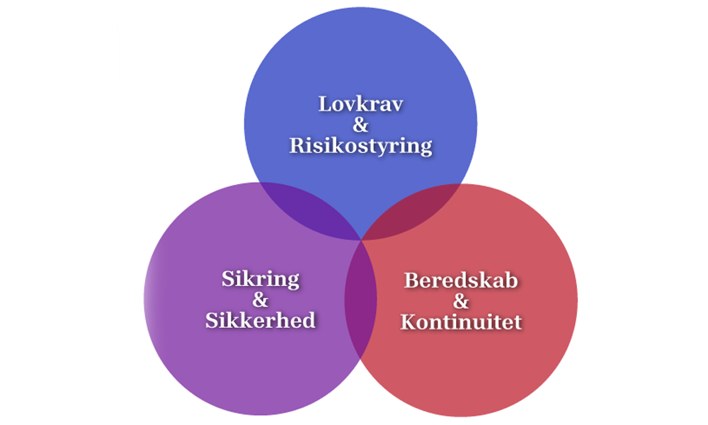 Tre overlappende cirkler med titler: Lovkrav & Risikostyring (blå), Sikring & Sikkerhed (lilla), Beredskab & Kontinuitet (rød)
