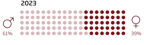 Gender distribution NIRAS employes 61% male and 39% female