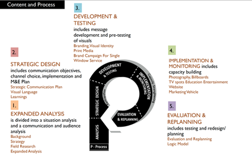 The P-Process was adapted for the GIZ programme. The Johns Hopkins Bloomberg School of Public Health/Center for Communication Programs (CCP) and its partners in the USAID-supported Population Communication Services project developed the P-Process in 1982 as a tool for planning strategic, evidence-based communication programmes.