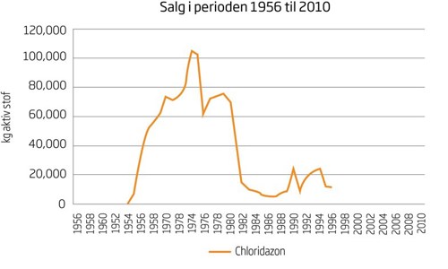 Salg af chloridazon i Danmark i perioden 1956 til 2010. Kilde: www.miljoeogressourcer.dk
