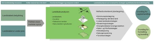 Landskabsanalysen giver viden om den enkelte kommunes landskab. Den viden er en væsentlig forudsætning for at kunne håndtere og skabe synergier mellem det krydsfelt af interesser, der er.
