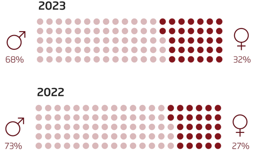 Gender distribution NIRAS leaders at all levels 68% male and 32% female