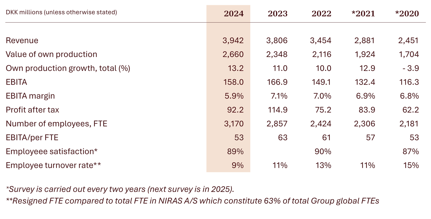 Key figures for NIRAS's annual report 2024