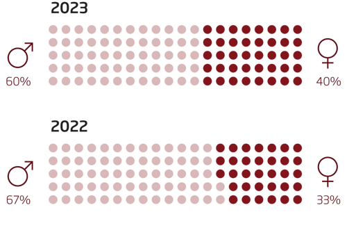 Gender distribution NIRAS Board 60% male and 40 % female in 2023