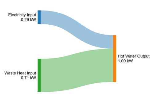 Heat pumps typically input 0.3kW of electrical energy per 1kW of heat output