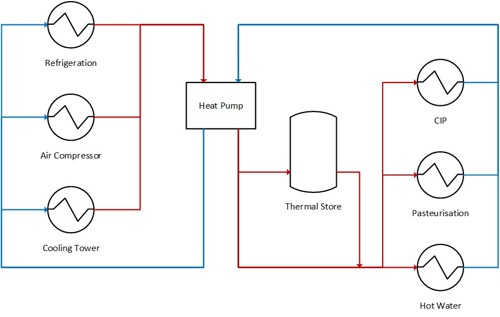 Heat pumps can support many applications within Food & Beverage manufacturing