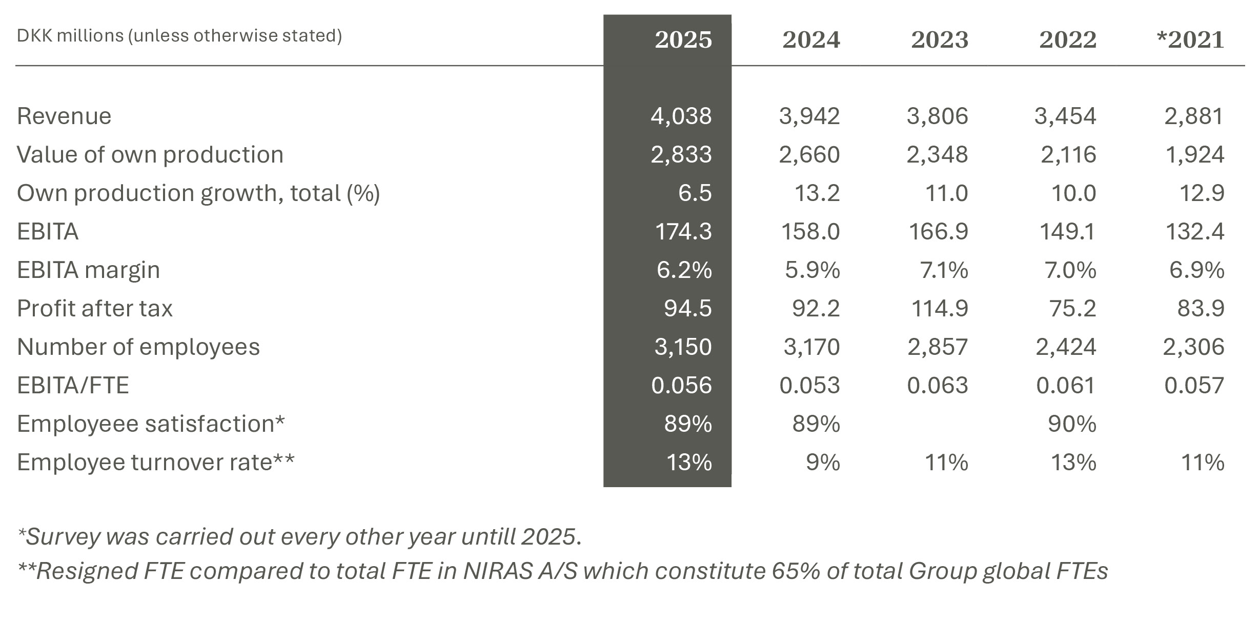 Key figures for NIRAS's annual report 2025