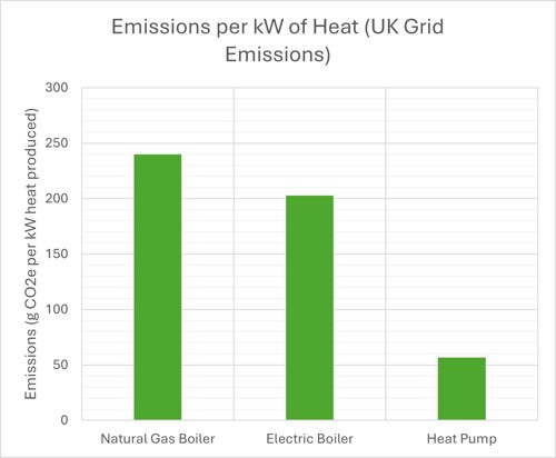 Heat pumps have the lowest emissions per kW compared to both natural gas and electric boilers