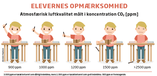 Indeklima - Elevernes opmærksomhed - NIRAS